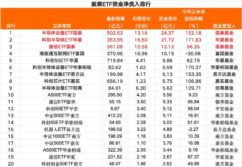 净流入超120亿元！芯片股“吸金”
