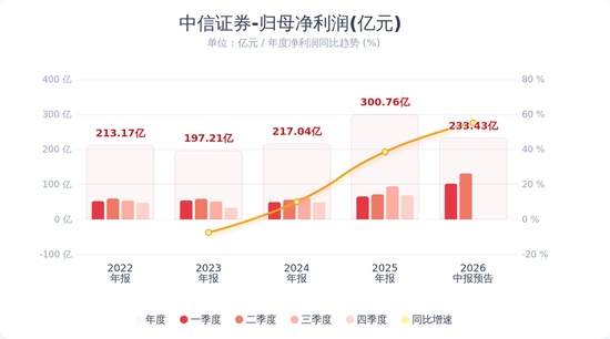 “券商一哥”，连续2个季度净赚百亿
