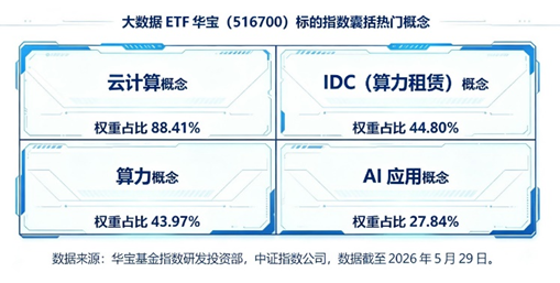 科技低位方向，迎来补涨行情？AI基建迎重磅利好	，大数据ETF华宝（516700）上探5.22%，近3日连续吸金！