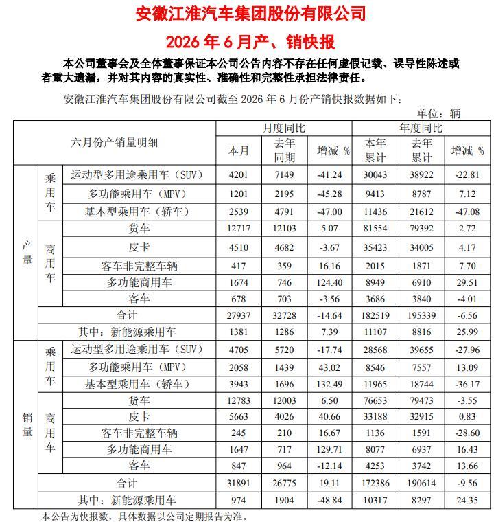 扣非净利润上半年再预亏近10亿元，此前9年连亏超160亿元！江淮汽车想翻身考验尊界订单持续增长力