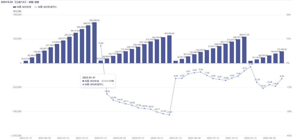 扣非净利润上半年再预亏近10亿元，此前9年连亏超160亿元！江淮汽车想翻身考验尊界订单持续增长力