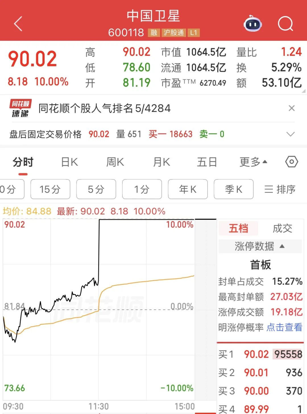 千亿龙头，利好来了！周五直线涨停