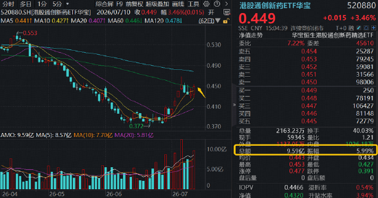 新版基药目录发布，创新药首次大规模入围！港股通创新药ETF（520880）周线连阳，成交42.83亿元创历史次高