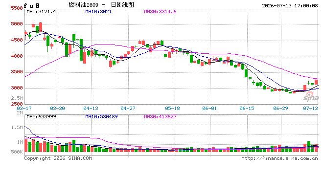 收评|国内期货主力合约涨跌不一 沪银跌超3%