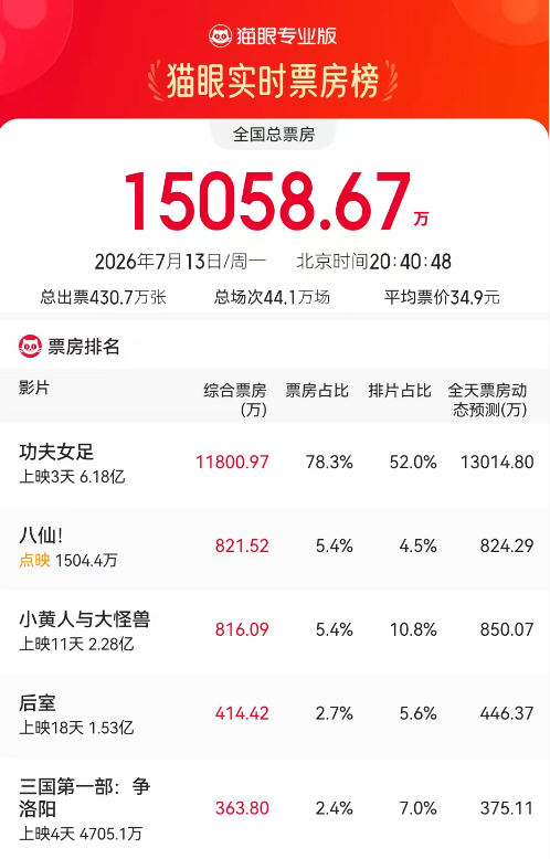 周星驰新片《功夫女足》上映3天票房破6亿，多家上市影企回应参投情况