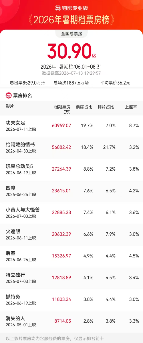周星驰新片《功夫女足》上映3天票房破6亿，多家上市影企回应参投情况