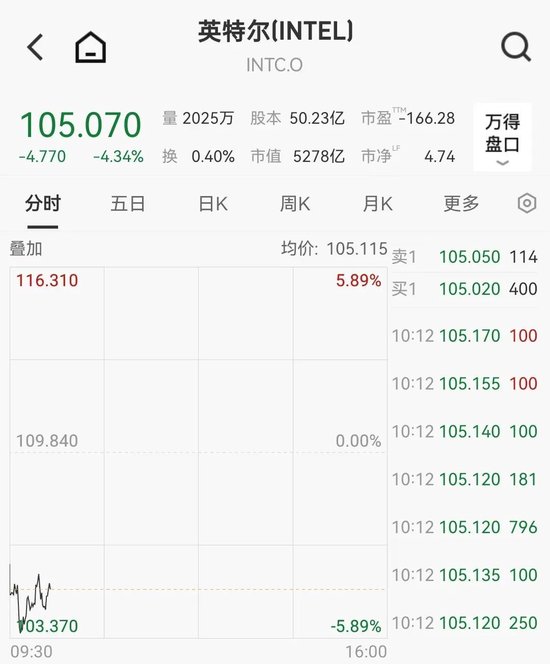 Meta加码AI基建:追加400亿美元!股价应声下跌
