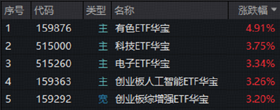 A股深V反转！有色金属爆发	，华宝基金有色ETF（159876）强势拉升4.9%！科技午后集体走强，159363涨超3%