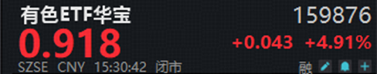 A股深V反转！有色金属爆发，华宝基金有色ETF（159876）强势拉升4.9%！科技午后集体走强	，159363涨超3%