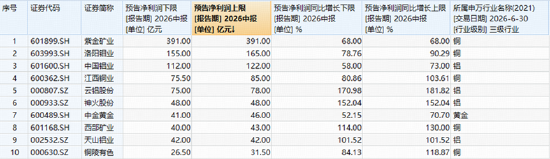 A股深V反转！有色金属爆发，华宝基金有色ETF（159876）强势拉升4.9%！科技午后集体走强	，159363涨超3%