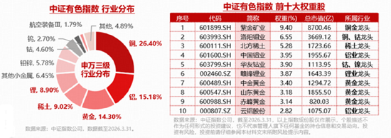 A股深V反转！有色金属爆发，华宝基金有色ETF（159876）强势拉升4.9%！科技午后集体走强	，159363涨超3%