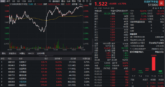 A股深V反转！有色金属爆发，华宝基金有色ETF（159876）强势拉升4.9%！科技午后集体走强，159363涨超3%
