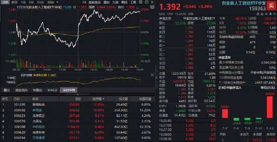 A股深V反转！有色金属爆发，华宝基金有色ETF（159876）强势拉升4.9%！科技午后集体走强，159363涨超3%