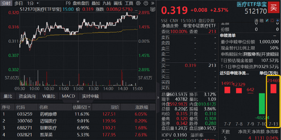 A股深V反转！有色金属爆发，华宝基金有色ETF（159876）强势拉升4.9%！科技午后集体走强	，159363涨超3%