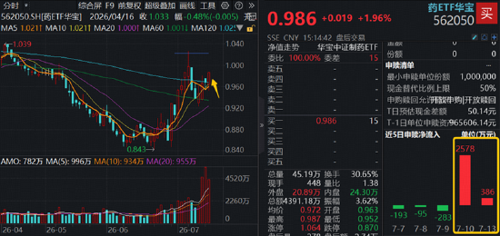 A股深V反转！有色金属爆发，华宝基金有色ETF（159876）强势拉升4.9%！科技午后集体走强，159363涨超3%