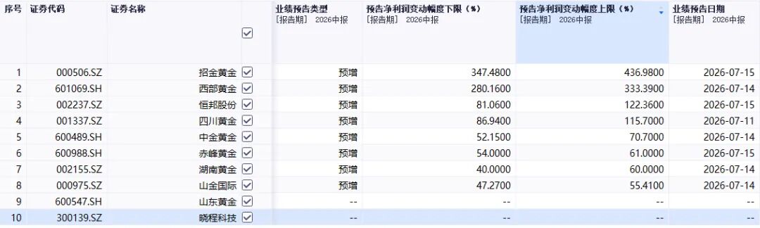 多家黄金股预喜：招金	、西部上半年净利涨数倍	，中金、赤峰等两位数增长