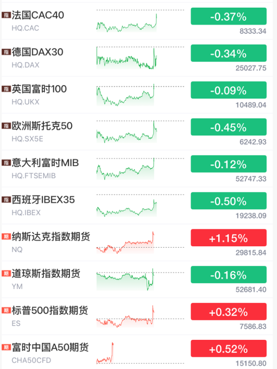 重大利好！全线拉升，美联储，加息突变！