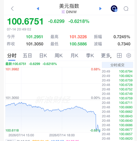 重大利好！全线拉升，美联储	，加息突变！