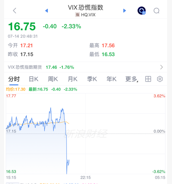 重大利好！全线拉升，美联储，加息突变！