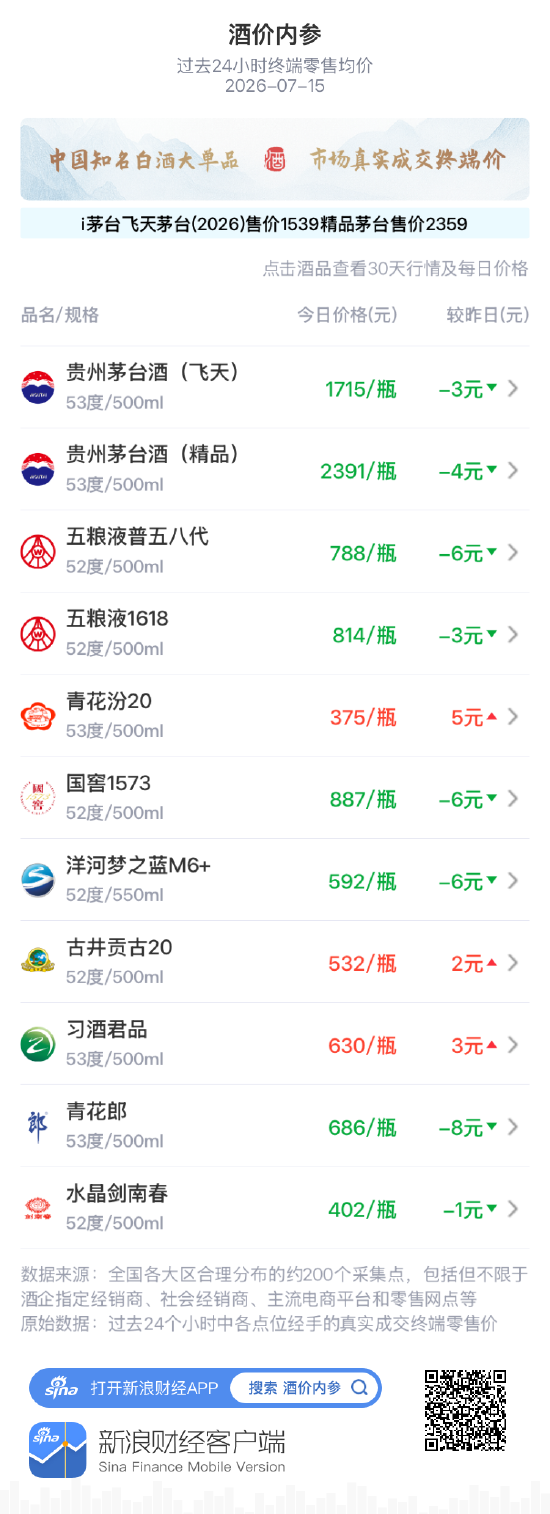青花郎领跌总价再创3月22日以来新低 7月15日酒价内参发布