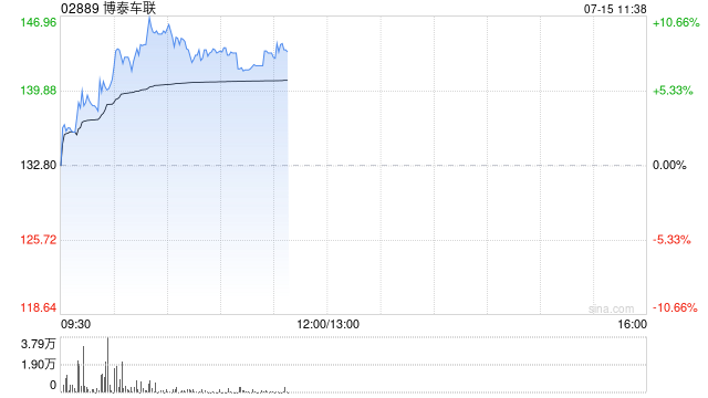博泰车联午前涨逾9% 公司持续布局光通信产业链