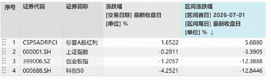 标普A股红利ETF华宝(562060)劲涨1.69%四连阳!基金经理:红利高股息或进入甜点配置区