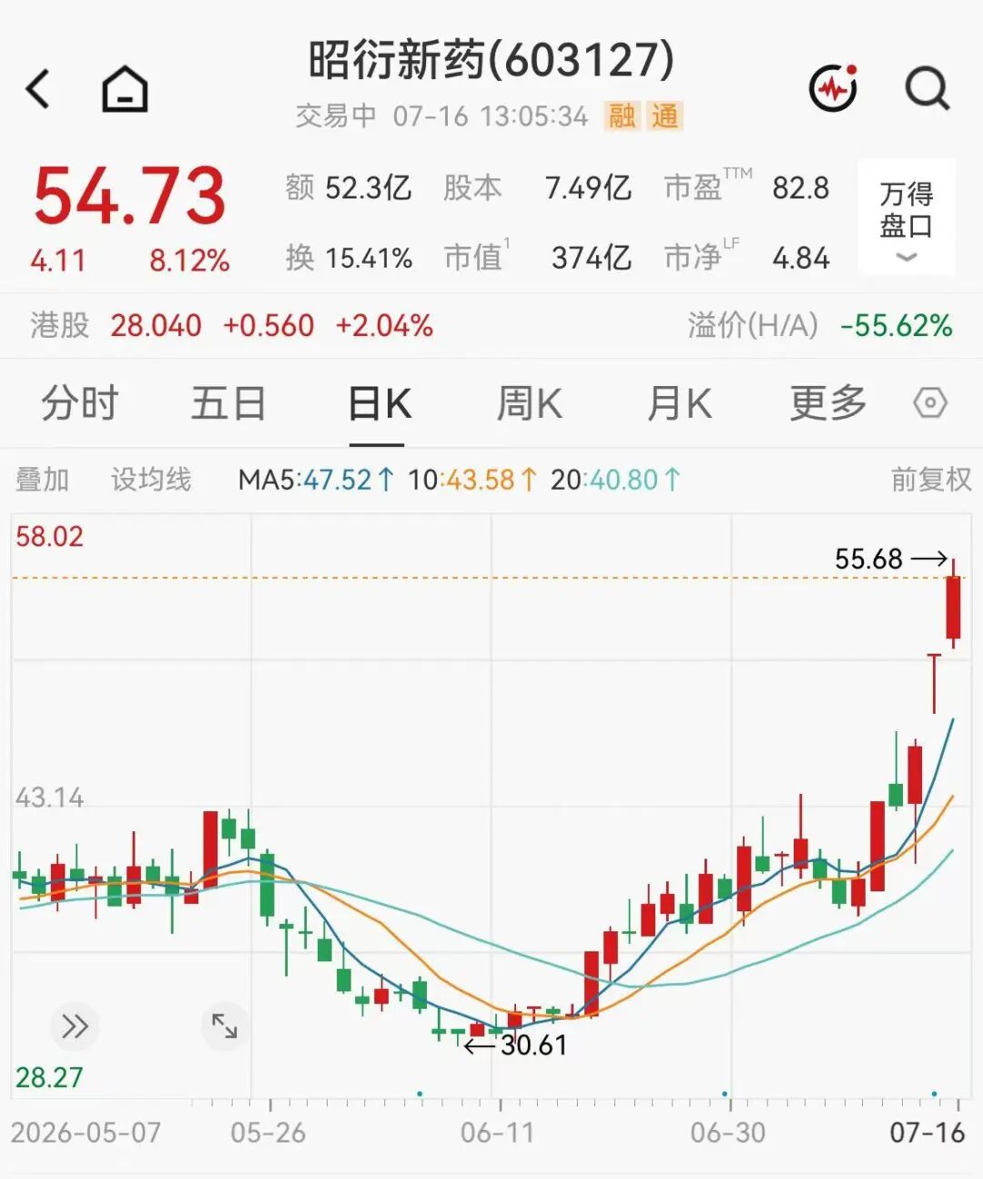 站在猴里？300亿“猴茅	”巨头炸板，5天飙涨近40%