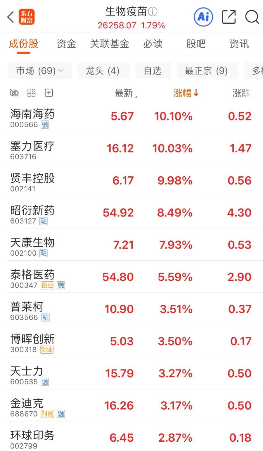 站在猴里？300亿“猴茅”巨头炸板，5天飙涨近40%