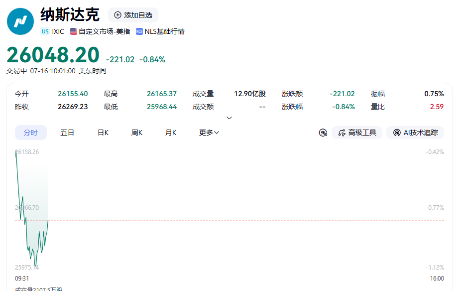 深夜！美存储芯片股，全线跳水！