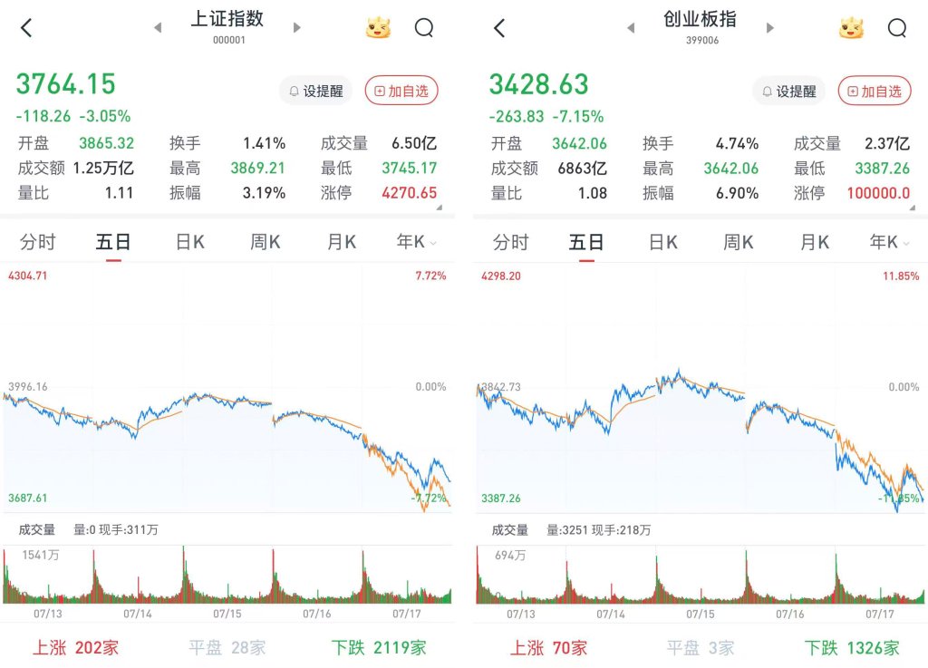沪指跌3.05%，创指跌7.15%：电力	、银行板块逆势走强