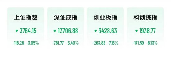 A股科技股重挫，半导体、CPO	、PCB批量跌停	，长光华芯20cm跌停