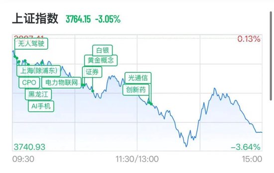 A股科技股重挫，半导体、CPO、PCB批量跌停，长光华芯20cm跌停