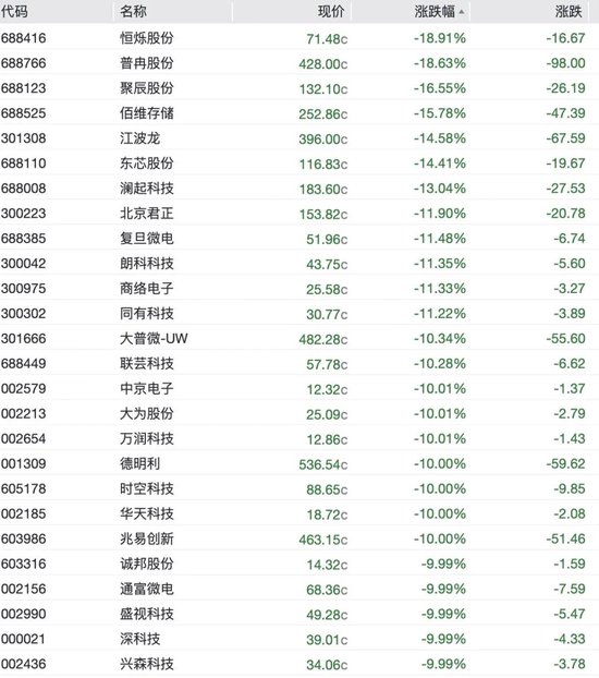 A股科技股重挫，半导体	、CPO、PCB批量跌停，长光华芯20cm跌停