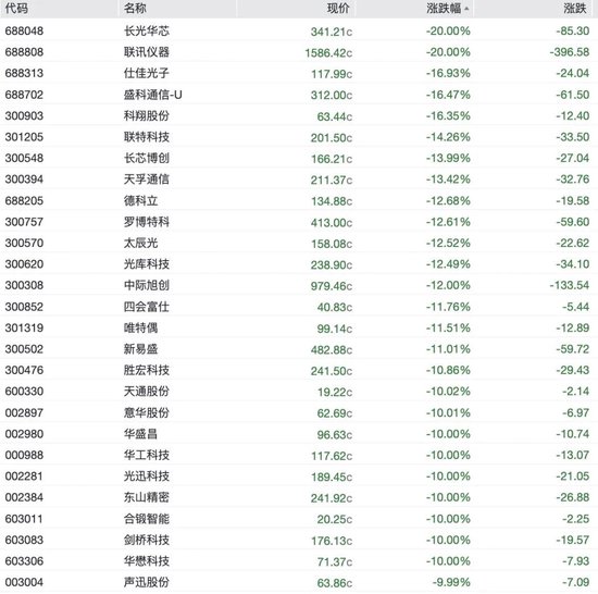 A股科技股重挫	，半导体、CPO、PCB批量跌停，长光华芯20cm跌停