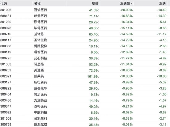 A股科技股重挫，半导体	、CPO、PCB批量跌停	，长光华芯20cm跌停