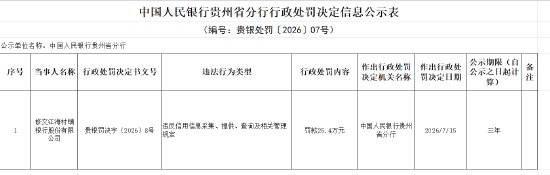 修文江海村镇银行被罚25.4万元：违反信用信息采集、提供、查询及相关管理规定