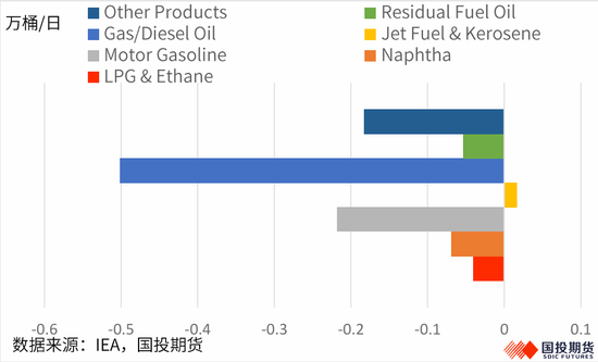 【国投期货|能源评数】原油：2026年7月IEA/EIA/OPEC机构月报点评