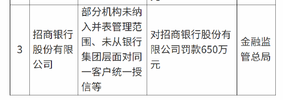 招商银行被罚650万元：部分机构未纳入并表管理范围、未从银行集团层面对同一客户统一授信等