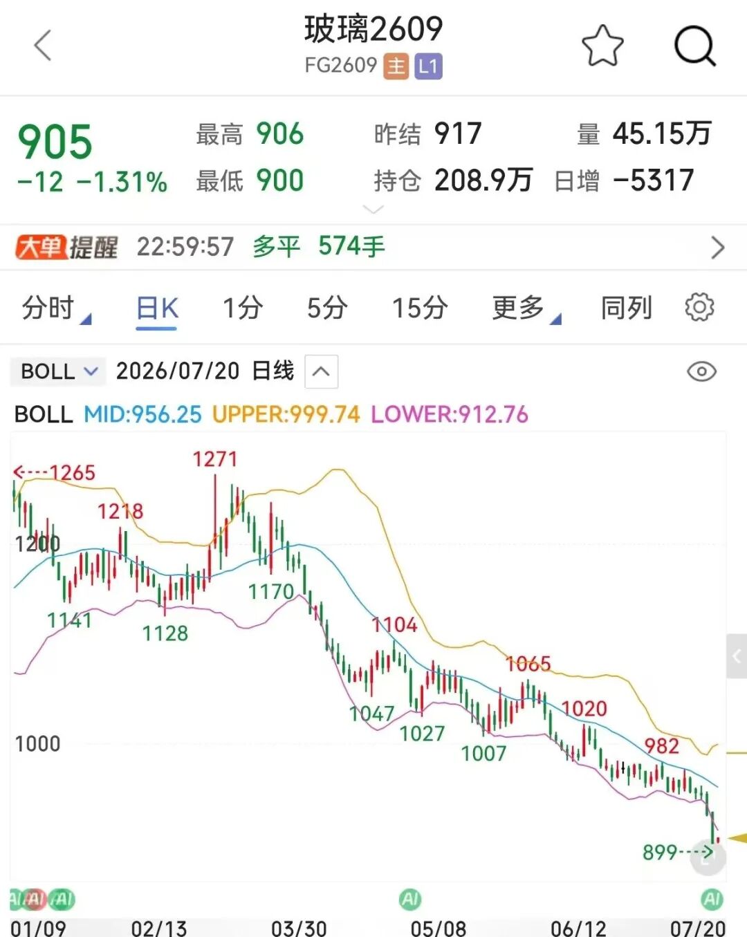 跌破900元/吨	，玻璃价格何时见底？