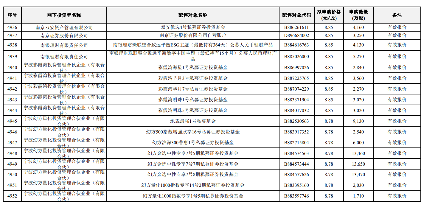 DeepSeek梁文锋打新长鑫科技，名下近200只基金现身，此前刚融资510亿