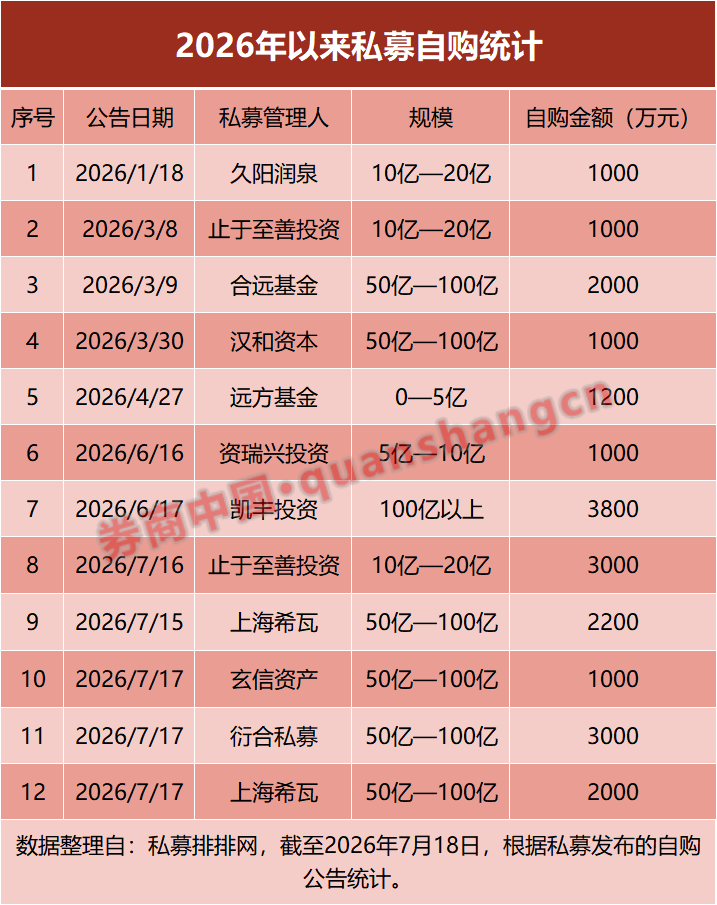 百亿私募频频出手自购！年内10家私募自购超2.2亿元	，释放什么信号？