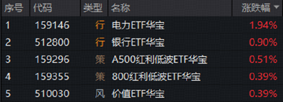 三大指数集体大跌！银行逆市走强，华宝基金银行ETF（512800）放量涨近1%！科技股全线杀跌	，159363跌超9%