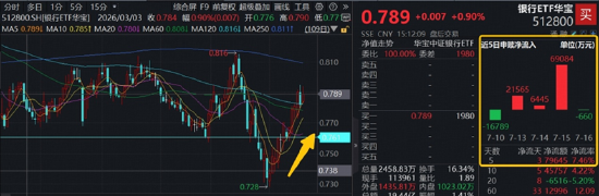三大指数集体大跌！银行逆市走强	，华宝基金银行ETF（512800）放量涨近1%！科技股全线杀跌，159363跌超9%