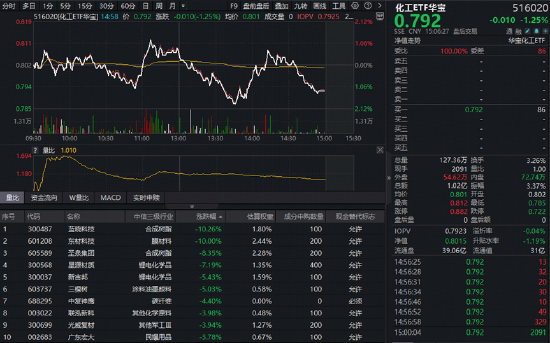 三大指数集体大跌！银行逆市走强，华宝基金银行ETF（512800）放量涨近1%！科技股全线杀跌，159363跌超9%
