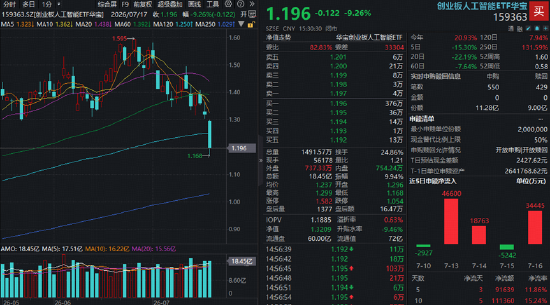 三大指数集体大跌！银行逆市走强，华宝基金银行ETF（512800）放量涨近1%！科技股全线杀跌，159363跌超9%