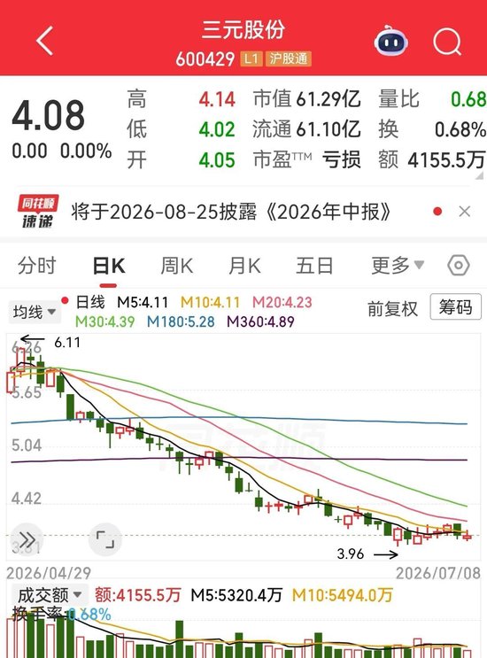 葛大爷救不了三元：一年代言换30亿市值缩水，券商唱多机构狂卖……