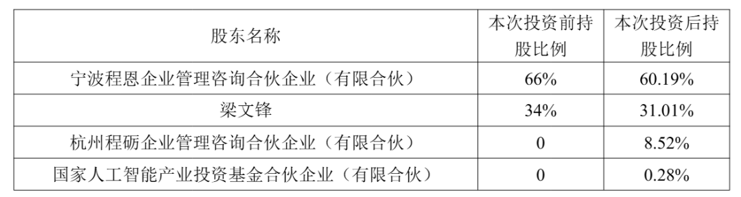 Deepseek完成首轮融资:估值3500亿 梁文锋个人持股31%