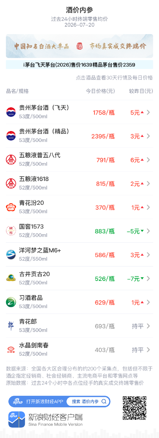 国窖1573下跌5元 再度回落至近一月最低位