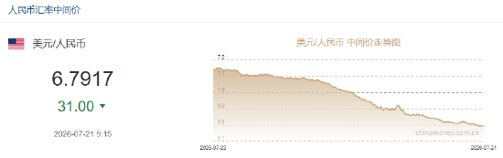 人民币兑美元中间价报6.7917	，上调31点