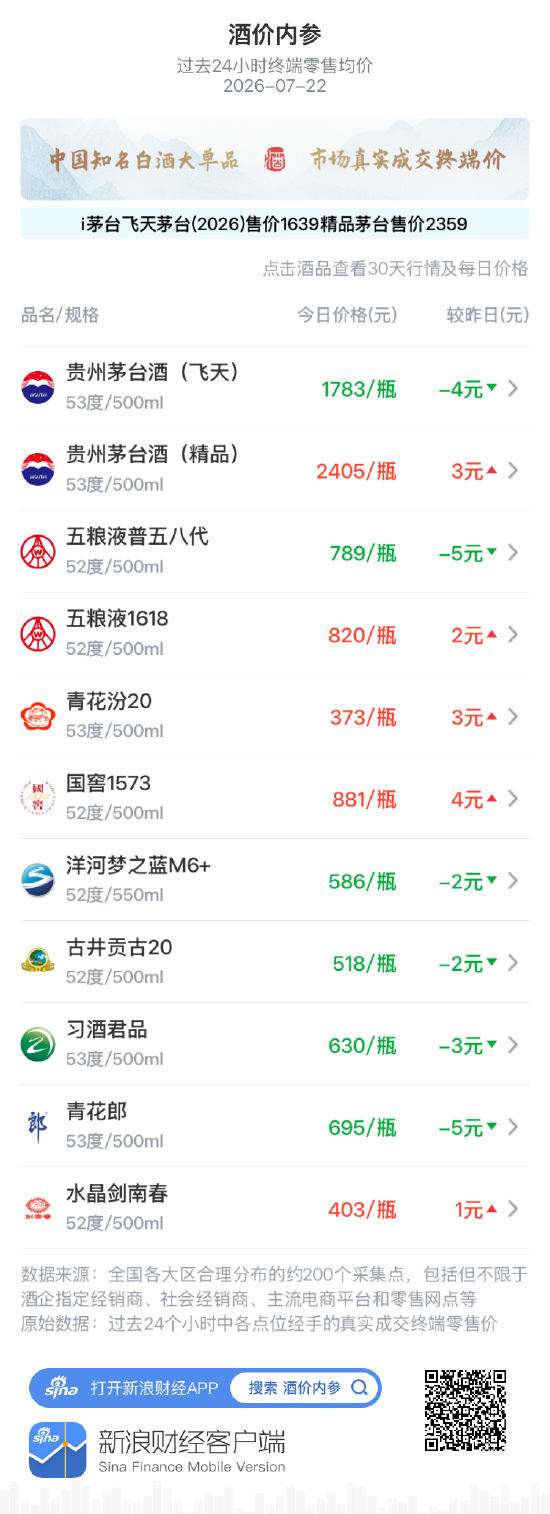五粮液普五八代四连涨告终 再度跌破790元关口